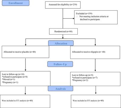 The Effect of Oligopin Supplementation on Hormonal and Metabolic Profiles in the Polycystic Ovary Syndrome: A Randomized Controlled Trial